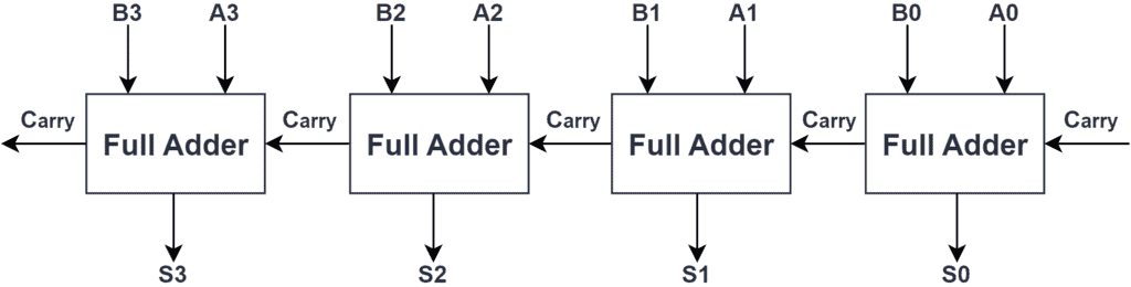 <strong>Full 4-bit adder</strong>. A0-A1-A2-A3 is added to B0-B1-B2-B3.