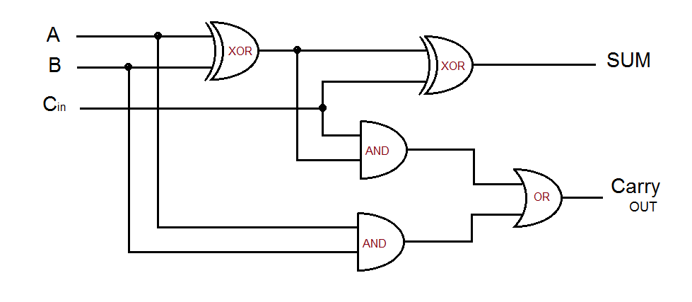 <strong>Full 1-bit adder</strong>. Bit A added to bit B.
