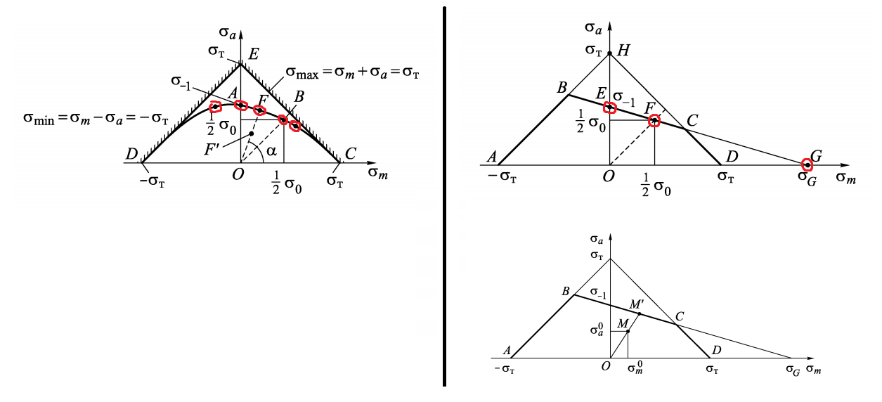 Диаграмма предельных амплитуд