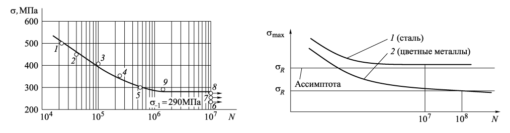 Кривые Веллера